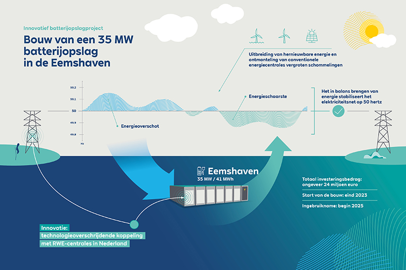 Afbeelding bouw 35MW batterijopslag RWE