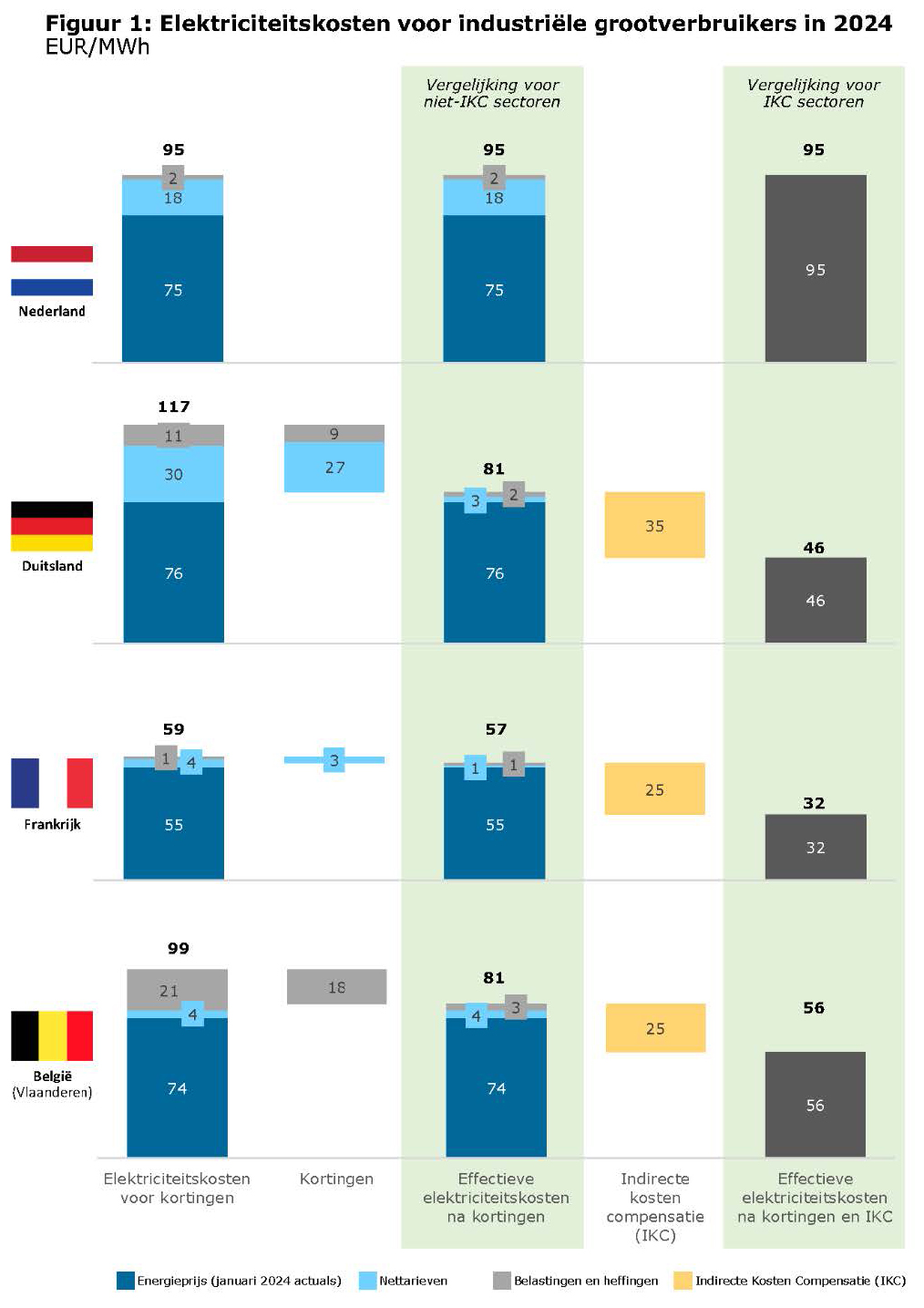 Vergelijking netwerkkosten uit kamerbrief Onderzoek elektriciteits- en netwerkkosten